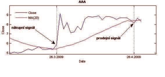 Graf 9: Vývoj kurzu a MA (20) akcie AAA k 26. 3. 2009 Nyní tedy budu sledovat signál prodejní. K protnutí linie klouzavého pr m ru shora došlo dne 28.4.