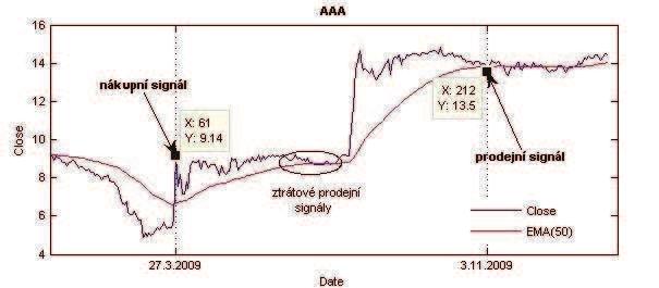 Graf 13: Kurz a EMA (50) akcie AAA, 2.1.2009 29.1.2010 Vyzkoušené exponenciální pr m ry generují více signál než jednoduché pr m ry, ovšem lépe odhadují vývoj, je-li kurz v trendu.