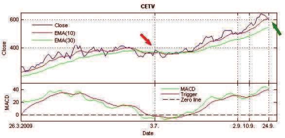 na budoucí vývoj a akcii prodávám. Výsledkem je nákup dne 3.7.2009 p i cen 383,50 K, prodej dne 24.9.2009 za cenu 602 K na akcii.