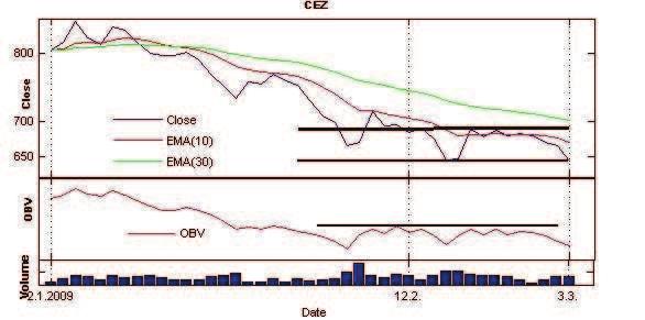 Graf 21: Kurz, EMA(10), EMA(30), OBV a objem obchod akcií EZ k 3.3.2009 Nyní se rozhodnu po kat na další vývoj, který pokra uje tém beze zm ny do 13.3.2009, kdy se linie kurzu dostává nad oba klouzavé pr m ry, OBV za íná r st i linie MACD vzrostla nad Trigger.