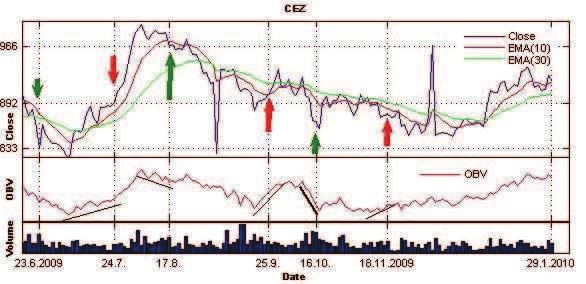 Graf 23: Kurz, EMA(10), EMA(30), OBV, objem obchod akcie EZ, 23.6.2009 29.1.2010 2.1.4.4 Analýza akcií ECM Akcie spole nosti ECM REAL ESTATE INVESTMENTS A.G. není dle mého názoru pro technickou analýzu a obchodování p íliš vhodná, nebo ve sledovaném období jsou objemy obchodu nízké, jejich zvýšení vyvolává velké výkyvy.