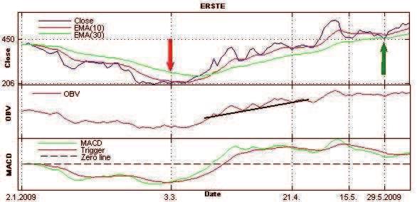 Dne 5.5.2009 se op t MACD dostává nad Trigger, indikátor OBV, oba klouzavé pr m ry i kurz mají rostoucí trend. Rozhodnutí neprodat se jeví jako správné. Dne 15.5. op t MACD protíná Trigger shora, kurz klesl, ale OBV má stále rostoucí trend, op t po kám na další vývoj.