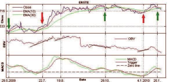 Graf 25: Kurz, EMA(10), EMA(30), OBV, MACD akcie ERSTE, 29.5.2009 29.1.2010 2.1.4.6 Analýza akcií KITD Akcie spole nosti KIT Digital, Inc., z analýzy vy adím z d vodu malého množství dat.