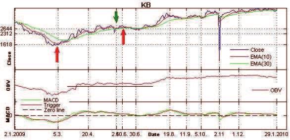 Jelikož nebylo uskute n no mnoho obchod, v následujícím grafu uvádím vývoj kurzu a indikátor b hem celé testovací fáze, tedy od 2.1.2009 do 29.1.2010.