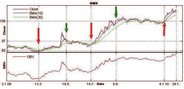 Graf 27: Kurz, EMA(10), EMA(30) a OBV akcie NWR, 2.1.2009 29.1.2010 2.1.4.9 Analýza akcií ORCO Kurz akcií m l do 5.2.2009 trend rostoucí, pak došlo ke zlomu a kurz za al klesat. Dne 12.3.2009 protíná k ivka MACD Trigger zdola, též linie kurzu se blíží zdola liniím EMA(10) a EMA(30).