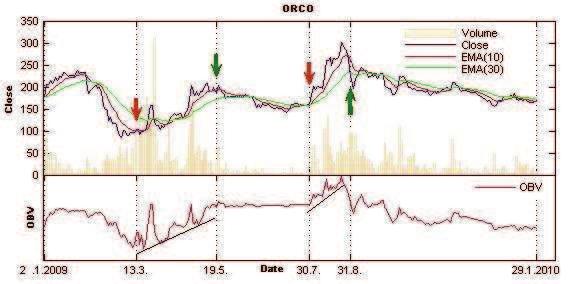 Dne 16.7.2009 MACD protíná Trigger zdola, kurz dál kolísá, dne 29.7. ale protíná zdola EMA(10), roste i OBV a také objemy obchod, MACD se drží nad Triggerem. Dne 30.7. 2009 p i kurzu 160,50 K akcii kupuji.