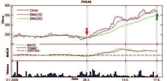 2.1.4.10 Analýza akcií PEGAS NONWOVENS Kurz akcií je do konce února 2009 kolísavý, blíží se k ob ma liniím klouzavých pr m r shora, což indikuje budoucí pokles, který se v dalších dnech potvrdí.