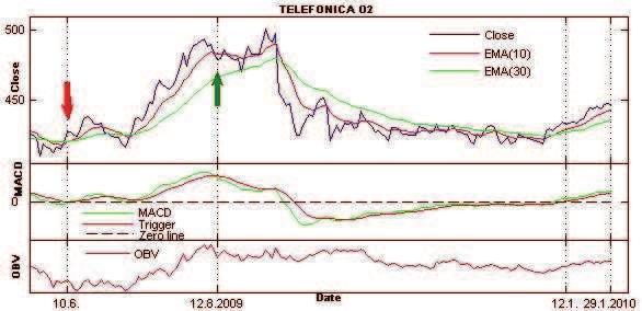 Graf 32: Kurz, EMA(10), EMA(30), MACD, OBV akcie TELEFÓNICA O2 k 29.1.2010 2.1.4.13 Analýza akcií UNIPETROL Kurz akcií vykazuje ke konci února 2009 klesající trend.