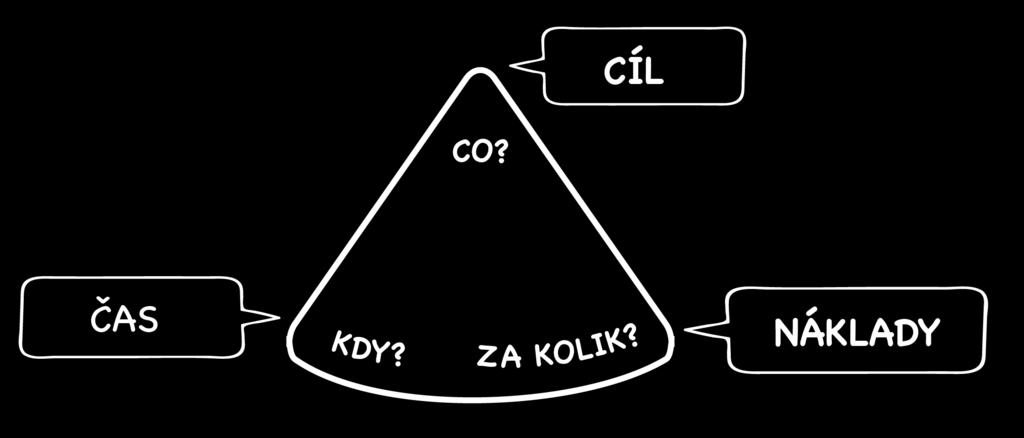 2.2 Projekt S pojmem projekt se dnes můžeme setkat takřka v jakékoliv oblasti, často se tímto slovem nahrazují i pojmy, které dříve byly označovány konkrétní činností.