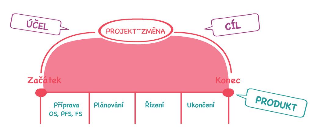 2.3 Jednotlivé fáze projektu Samotný projekt můžeme rozdělit v čase na tři zásadní období, tedy jeho přípravu, na jeho skutečné plnění a vyhodnocení po jeho realizaci.