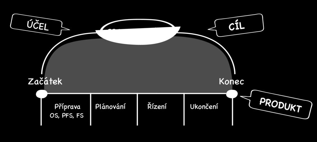 Na základě tohoto požadavku se v rámci plánování odhadne, spočítá nebo namodeluje potřebný čas k uskutečnění takového projektu, jeho přidaná hodnota a rozhodne se o jeho proveditelnosti.