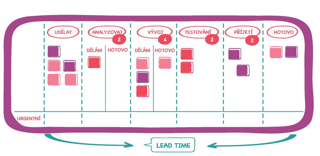 4.2.1 Kanban Kanban je plánovací systém svým zaměřením platný především pro automobilový průmysl a dodávky just-in-time a vznikl v Japonsku.