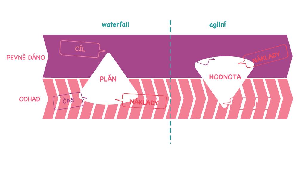 4.3 Agilní projektové řízení Zásadní nevýhodou kaskádového řízení typu waterfall v tradičním pojetí je jeho nízká pružnost.