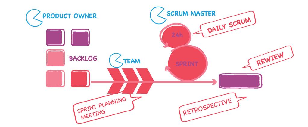 2. Denní Scrum (Daily Scrum) trvá zhruba 15 minut a jeho cílem je stanovit plán na daný den a identifikovat překážky. Každý člen projektového týmu by měl před ostatními z týmu zodpovědět tři otázky.