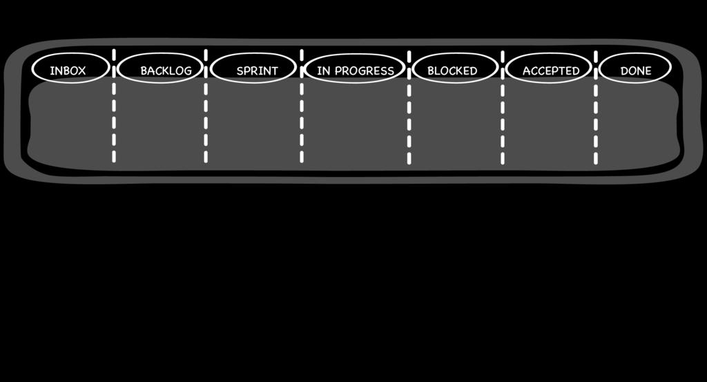 9 2FRESH Kanban board (zdroj: vlastní zpracování) V rámci implementace používání agilních technik v týmu Atoto, ale i v ostatních týmech firmy 2FRESH, byl vytvořen dokument, který definuje základní