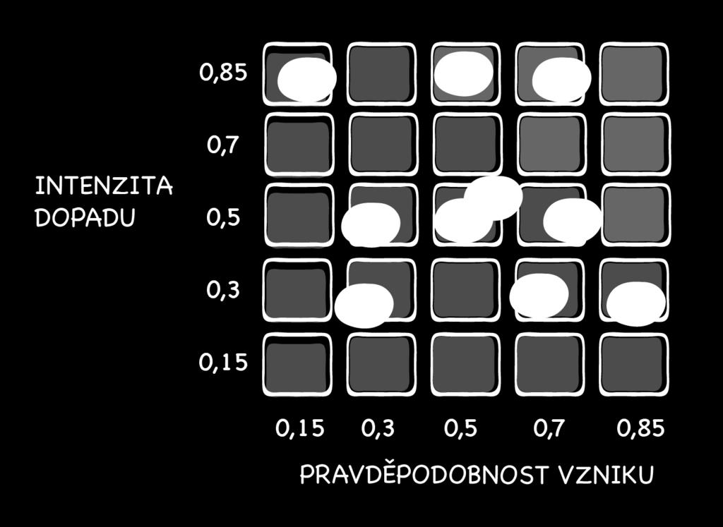 Mezi kritická pak budou patřit body 4 a 6, tedy Práce se softwarem a Odhadování doby.