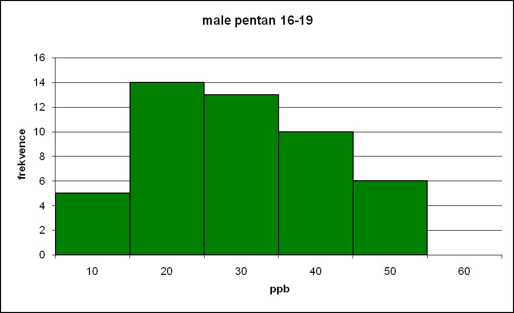 Obrázek 7. Histogramy znázorňující statistické rozdělení koncentrace pentanu v dechu u muţů a ţen ve věku od 16-19 let. 4.2.