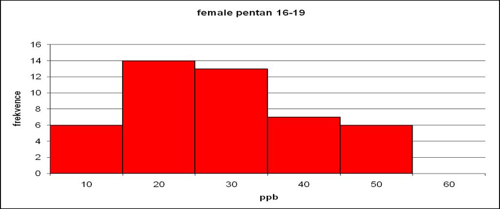 U 20 pacientů trpících Crohnovou chorobou byla naměřena průměrná hodnota koncentrace pentanu v dechu 59 ppb a rozsah hodnot koncentrací mezi 25-171 ppb.