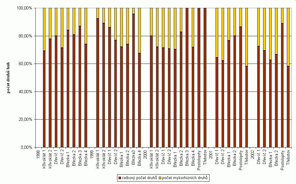 Nejvyšší procentuální podíl mykorhizních hub byl zjištěn v r. 1998 44% z 9 zaznamenaných druhů. V r. 1998 pouze 8% z 24 druhů.