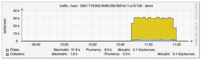 Jak můžeme vidět na obrázku, tak při stahování jedním klientem dosahuje klient momentální rychlosti 24.1kbyte/s což je po přepočtu 192,8 kbit/s.