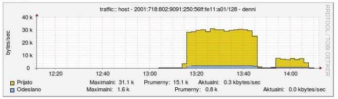 Obr.18: Graf klienta při rate 1000 kbit/s a 256 kbit/s při stahování čtyřmi klienty Na výše uvedeném grafu vidíme výsledek měření, při stahování souboru soubor50mib.dat čtyřmi klienty současně.