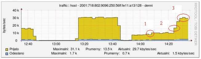 Klient při nastavení hodnoty rate 256 kbit/s byl od ftp6 odpojen při stažení 10% velikosti souboru.