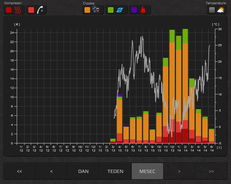 4.4.6 Histogram teoretične porabe Histogram omogoča pregled zgodovine porabe električne energije posameznih komponent ogrevalnega sistema.