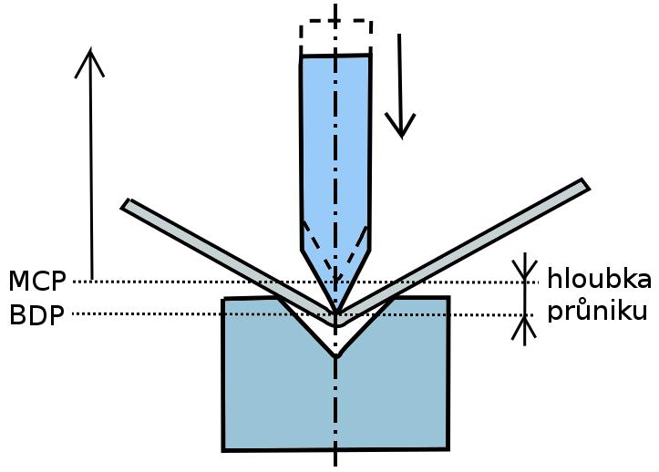 16) kde: A o - ohybová práce do "V" [J], k 1 - koeficient průběhu F v (volí se k 1 = 1,3) [-], h o - zdvih (hloubka průniku razníkul) [m]. 2.