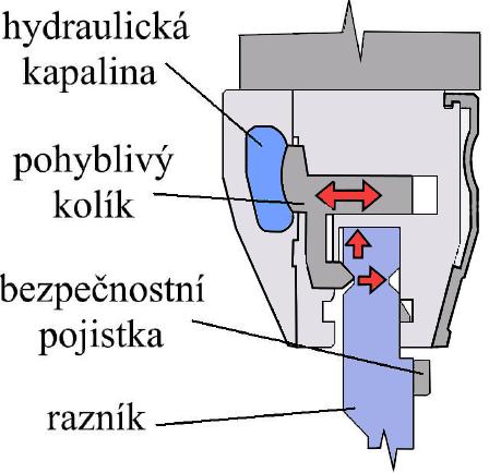 2.7.5 Upínání nástrojů [6], [8], [9], [29], [35], [40] Aby bylo moţné s nástroji pracovat a ohyby byly přesné a nelišily se od sebe, je nutné nástroje správně a dobře upnout.