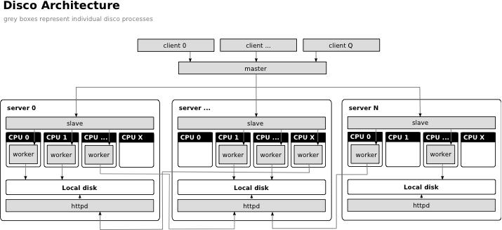Kapitola 4 Disco Disco je volně dostupný framework pro distribuované výpočty založený na MapReduce. Vznikl v Nokia Research Center a jeho moto je massive data minimal code.