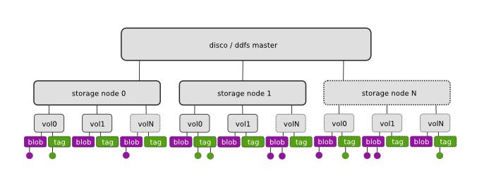 4. DISCO 4.2.2 Architektura a implementace DDFS nemá samostatný démon, ale je součástí systému Disco.