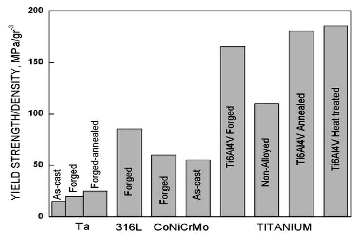 Strength-to-density ratio of some alloys for medical application. MILAN T. JOVANOVIĆ.