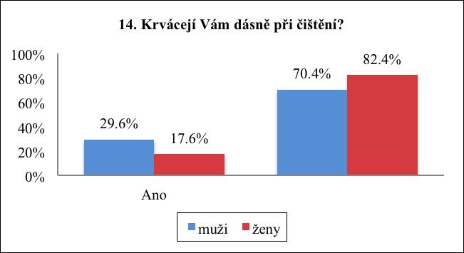 Graf 17: Grafické zobrazení odpovědí respondentů k otázce 14 (osa x- odpovědi, osa y- procenta respondentů). Z grafu 17 je zřejmé, že 29,6% mužů a 17,6% žen krvácejí dásně při čištění.