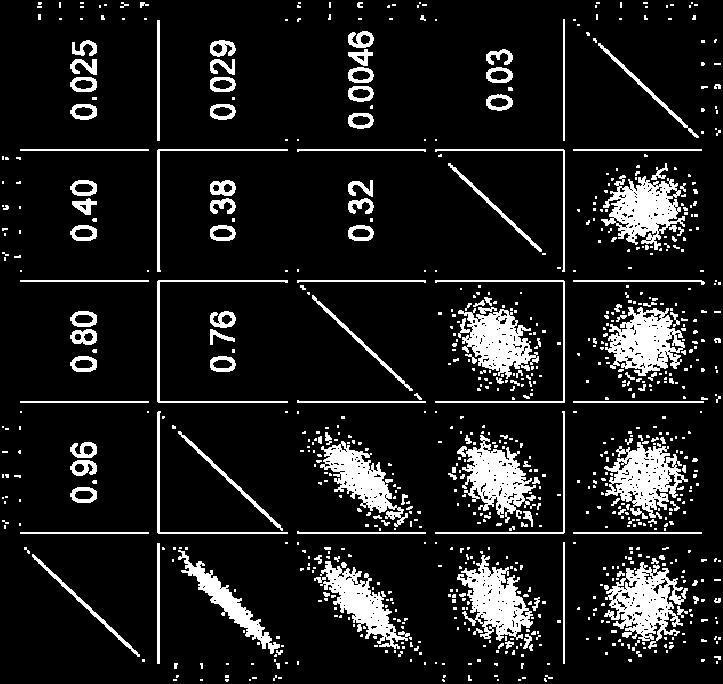 Těsnost se udává bezrozměrným číslem od 0 do 1, kde 0=žádný vztah(těsnost) a 1= maximální vztah (data na diagonále v obrázku napravo) Znaménko udává,