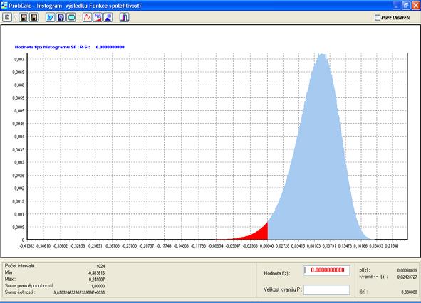 Obr. 21: Histogram funkce spolehlivosti G fail po 20 letech provozu mostu Obr.