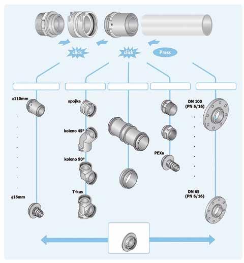 Uponor MLC instalační systém > Uponor RS systém tvarovek MLC 63 110 mm RS Systém Uponor MLC Ideální řešení pro stoupačky a ležaté rozvody Méně součástek, větší flexibilita Odlišnost tohoto systému od