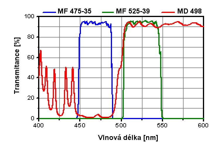 Obr. 19: Spektra použitých filtrů [20] Excitační filtr MD 475-35 propouští vlnové délky v rozsahu 450-475 nm, tedy modrou část spektra.