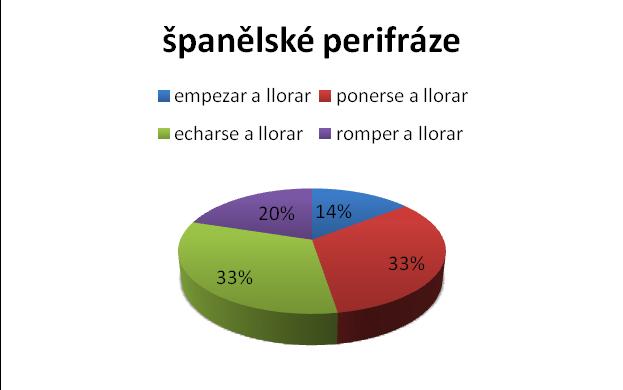 Posledním srovnáním, na které se zaměříme, bude celkový procentuální poměr výskytu jednotlivých perifrází, jak v češtině, tak ve španělštině.