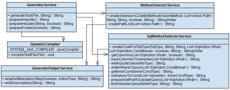5.3. ADRESÁŘOVÁ STRUKTURA APLIKACE Obrázek 5.6: Diagram tříd pro generátor testů generatedtests Všechny testy, které chceme naimportovat do aplikace, jsou vygenerovány do této složky.