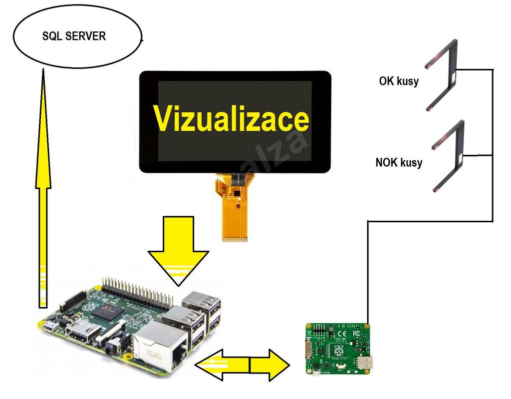 5.4. Návrh technologie se zařízením Rapssbery Pro výrobní linky, kde je potřeba vizualizace je vhodné řešení Rapsbery PC.