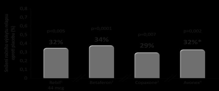 Preparáty l. volby (injekce) Interferony beta antigen nespecifická imunomodulace (3 M). FALEŠNÝ TELEGRAM. (Avonex 1x týdně i.m, Plegridy 1x za 14 dnů s.c., Betaferon /Extavia ob den s.