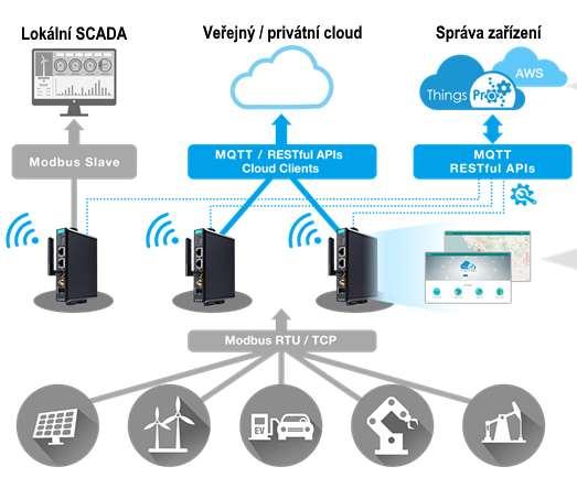 Moxa IIoT aplikace: ThingsPro IIoT Software Suite ThingsPro Server Tool Vzdálená správa zařízení Vyhledávání a vzdálená správa komunikačních