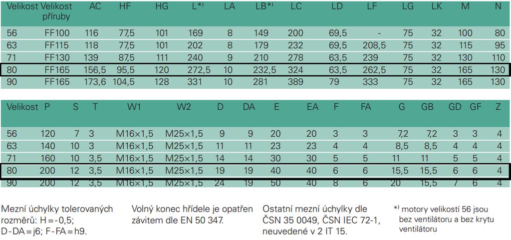 Obr. 0: Tvar zvoleného elektromotoru [11] Tab.