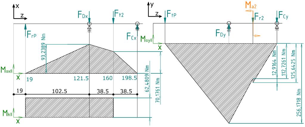 Obr. 34: Průběhy ohybových a krouticích momentů na výstupním hřídeli M a = F ad w 53,0 10,116 = = 1 916 Nmm = 1,916 Nm x 0 mm; 19 mm : M oxii (x) = 0 M oyii (x) = 0 M kii (x) = 0 x 19 mm; 11,5 mm : M