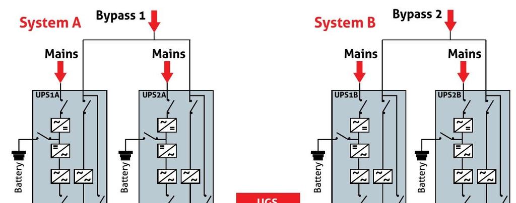 + Flexibilita a modulárnosť bez spoločného bodu poruchy Paralelná konfigurácia maximálne 7x UPS