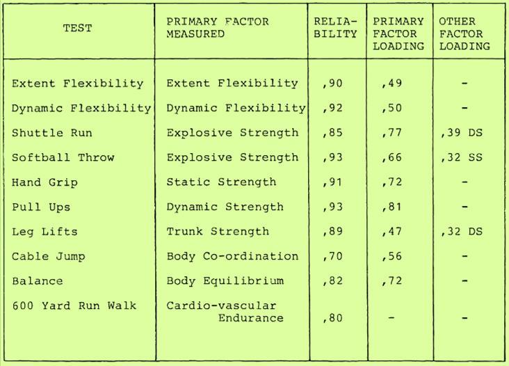 FLEISHMANN'S BATTERY OF BASIC FITNESS TESTS (1964) 1. Test rozsahu ohybnosti 2. Test dynamickej ohybnosti 3. Člnkový beh 4. Hod softbalovou loptou 5.