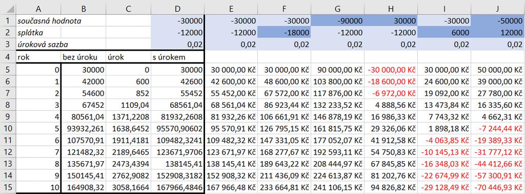 Kapitola 5: Karta Vzorce 104 Výsledná hodnota je automaticky zformátována měnovým formátem. Výsledek je 30 000 Kč. Vzorec rozkopírujeme až do 10. roku, do buňky E15.