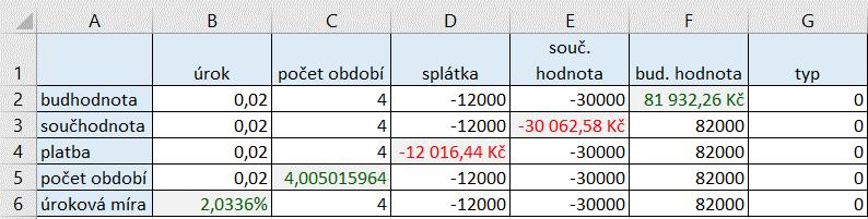Měsíčně spoříme 1 500 Kč, ročně tedy ukládáme 18 000 Kč. Za 10 let tedy uspoříme o přibližně 66 000 Kč více. G1: -90 000. Na počátku máme o 60 000 Kč více. Ukládáme stejné částky.