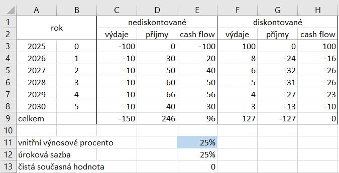 Kapitola 5: Karta Vzorce 105 Budoucí hodnota Současná hodnota Platba Počet období Úroková míra V prvním řádku tabulky spočítáme již výše uvedenou budoucí hodnotu máme 30 000 Kč, a po 4 roky ročně