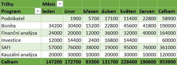 Kapitola 6: Karta Data 121 Oblasti kontingenční tabulky Styl kontingenční tabulky V podokně Pole kontingenční tabulky zaškrtneme pole, která budou využita v kontingenční tabulce: Program_v, Měsíc_v,